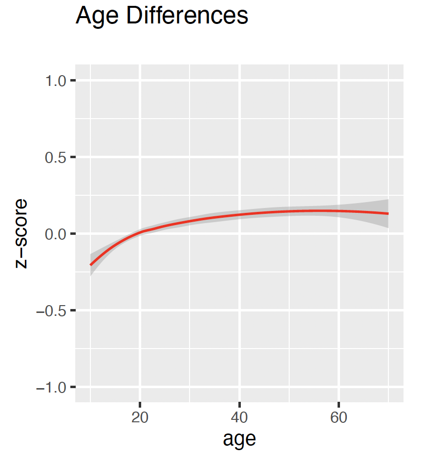 Image of a graph of age-related performance differences for TMB Multiracial Reading the Mind in the Eyes Test